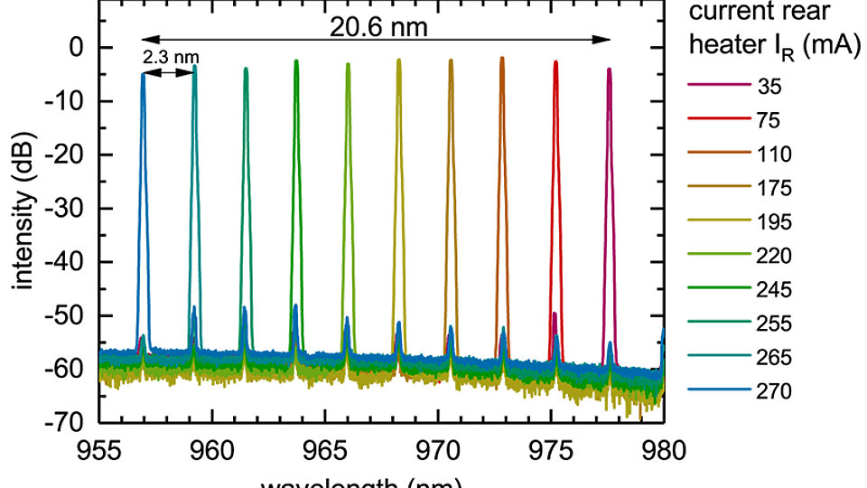 Spectra of the realized SG-DBR laser
