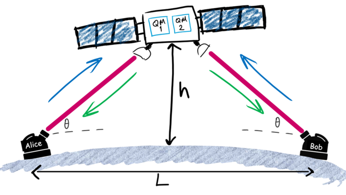 Schematic diagram showing two transmitters, Alice and Bob, connected by a satellite. They communicate via beams that are emitted in different directions.