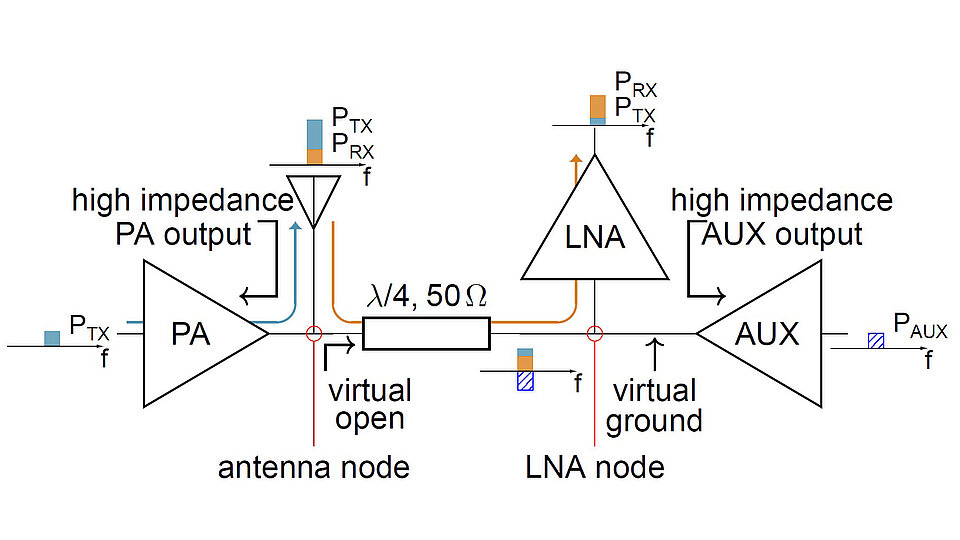 Block diagram of a novel full-duplex RF topology. A power amplifier (PA) and auxiliary (AUX) block are connected by a quarter-wavelength, 50-ohm transmission line. An antenna and low-noise amplifier (LNA) connect at marked nodes. Arrows show transmit (PTX), receive (PRX), and auxiliary (PAUX) signal paths, with labels indicating high-impedance outputs, a virtual open, and a virtual ground.