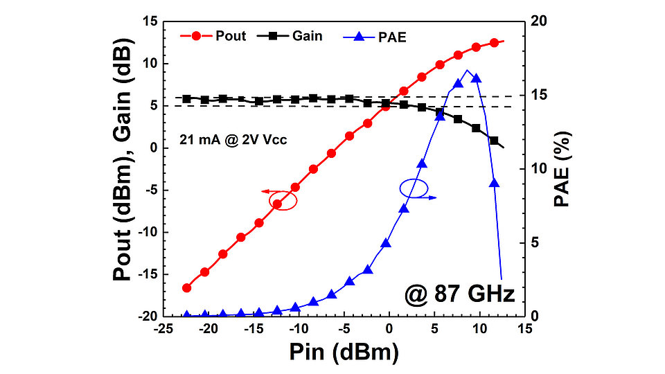 Graph showing high signal performance of PA at 87 GHz.