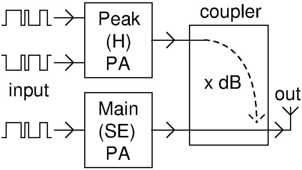 Digital sequential PA concept