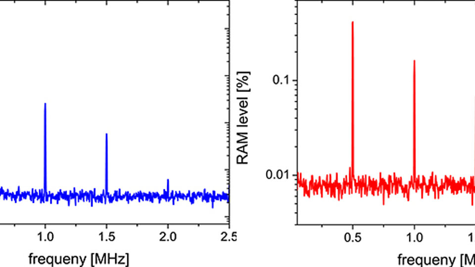 Spectrum of phase modulation (left) with corresponding RAM (right) for modulation of a TE mode optical signal