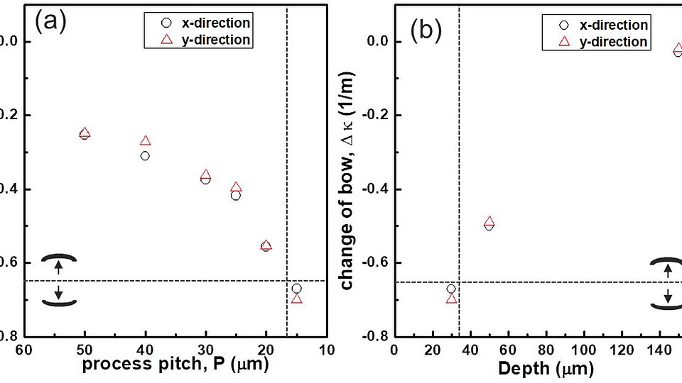 Change of bow versus inverse pitch versus pattern depth