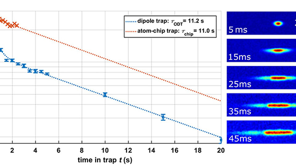 Fig. 2: Measuement of the atom lifetime in the dipole trap compared to the chip trap and density plots