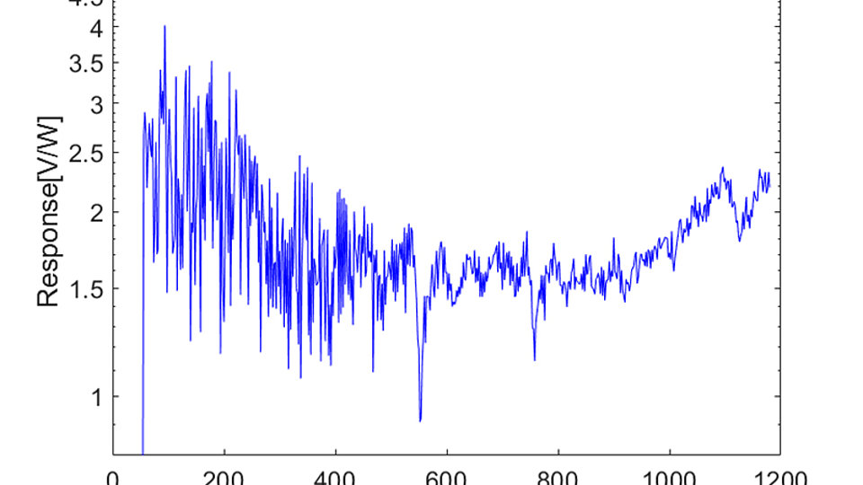 Fig. 2: Broadband responsivity of the THz detector with a log-spiral detector structure.