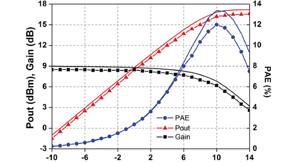 Large-signal performance of medium power amplifier