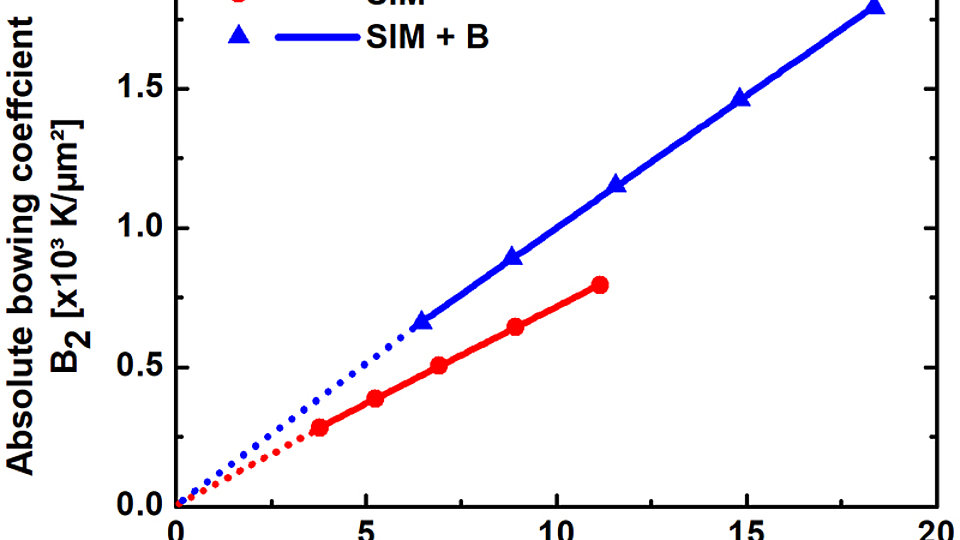 Simulated bowing coefficient as a function of temperature increase