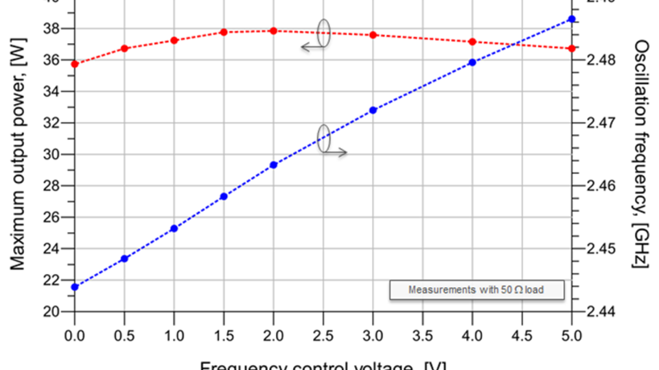 Measured frequency and output power 