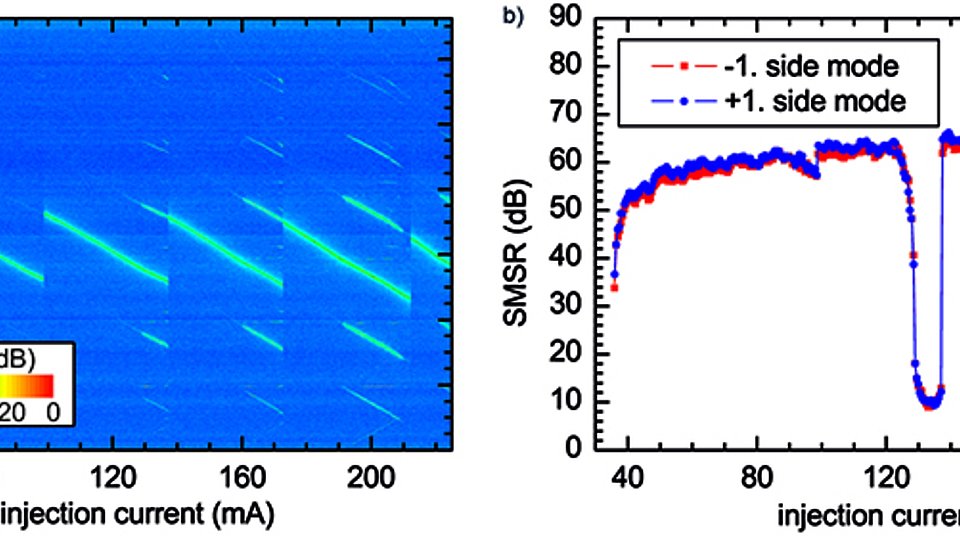 (a) false color map of the RF spectra and (b) the corresponding side mode suppression ratios of the +1st and -1st side modes of the ECDL with straight waveguide-laser chip