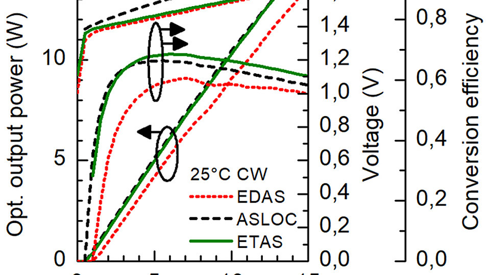CW light-voltage-current characteristics, comparison of 3 epitaxial designs