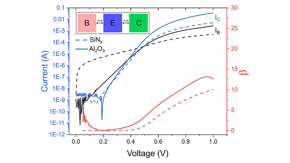 Current-voltage (I-V) plot showing current (A) versus voltage (V) for different components (Ic, Ib, B, E, C). An inset diagram shows the device structure with labeled layers.