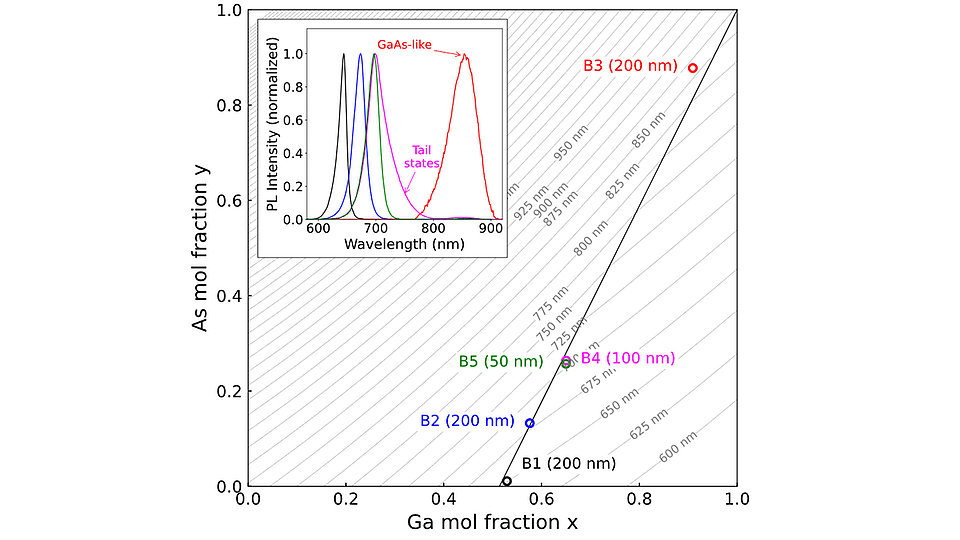 Contour plot showing the calculated transition wavelengths for the DHS bulk layer configuration. The open symbols denote the intersection points between transition wavelength and lattice mismatch for each individual sample. Inset: Measured PL spectra used to deduce the transition wavelength for each sample. A broad and unexpectedly long emission for B3 and a broadened emission for B4 are clearly visible. 