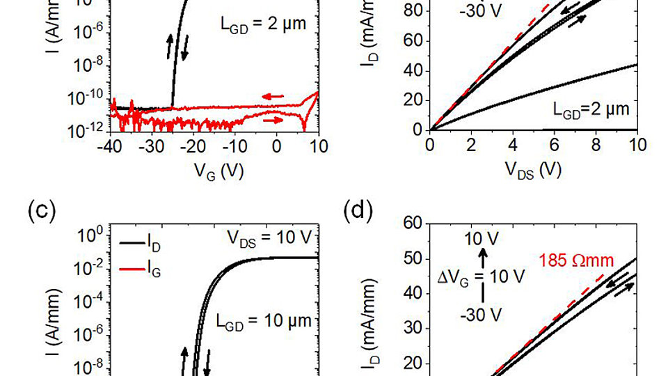 Transfer and output characteristics for fabricated β-Ga<sub>2</sub>O<sub>3</sub> transistor devices