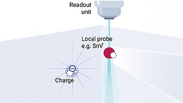 Diagram illustrates a scientific setup where a local probe, such as SnV, interacts with a charge. Above, a readout unit is labeled, indicating data collection from the probe. Light beams represent measurement signals emanating from the probe towards the charge.
