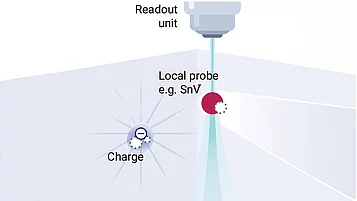 Diagram illustrates a scientific setup where a local probe, such as SnV, interacts with a charge. Above, a readout unit is labeled, indicating data collection from the probe. Light beams represent measurement signals emanating from the probe towards the charge.