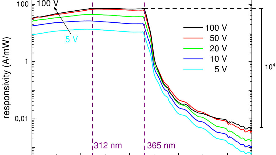 Spectral response photodetector