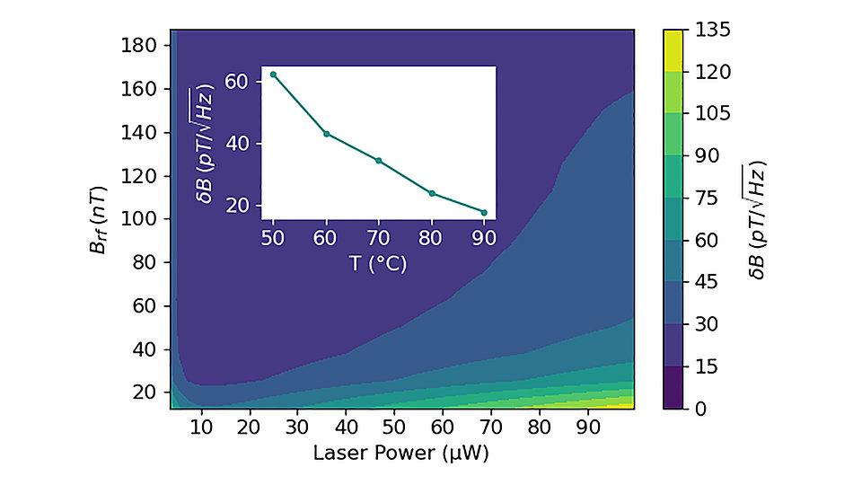 Graph showing dependence of the lab-scale OPM sensitivity on operational parameters at a temperature of 50 °C. 