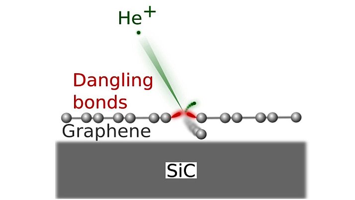Schematische Darstellung von Graphen, auf dem Helium-Ionen (He⁺) mit einer sich ausbreitenden Linie auf "dangling bonds" (hängenden Bindungen) treffen. Darunter ist ein graues Rechteck, das SiC (Siliziumkarbid) darstellt.