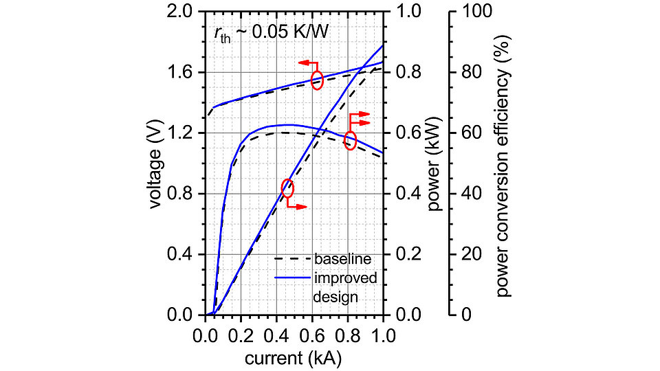 Graph showing measured voltage, power and power conversion efficiency as a function of driving current of a 1-cm laser bar with broad-area emitters.