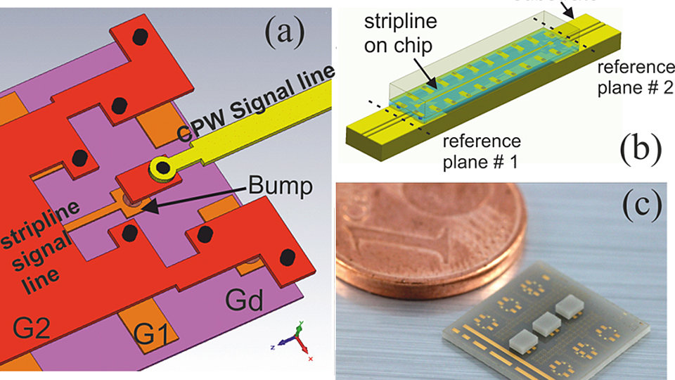 (a) Flip-Chip-Übergang (3D), (b) "back-to-back" Flip-Chip-Teststruktur, (c) fertiges Modul