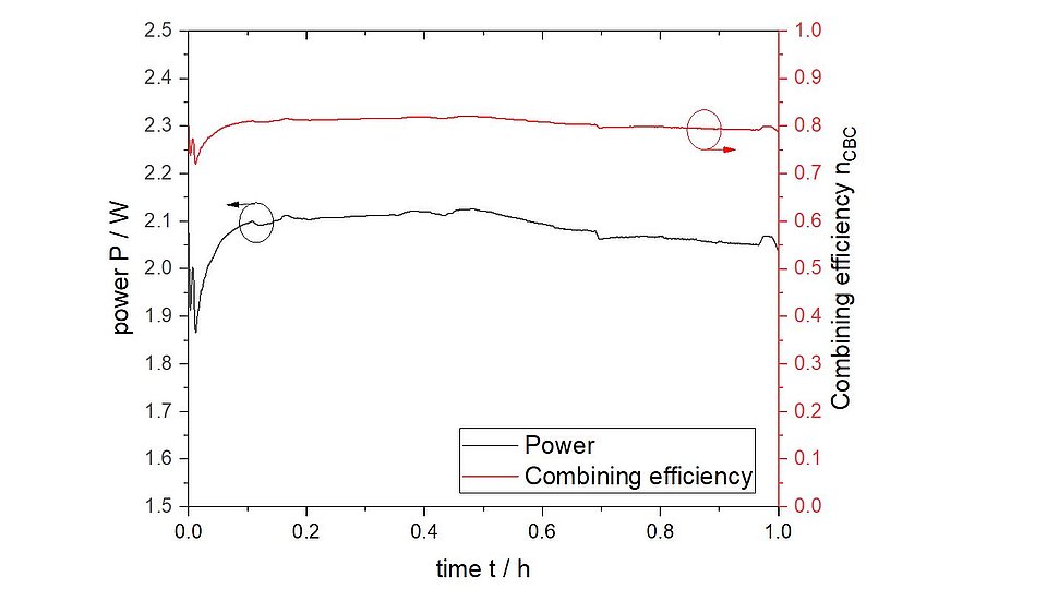 Fig. 4.Graph showing optical power and coherent beam combining efficiency measurements over 1 h. Measurement conditions: PMO = 60 mW, IRW¬ = 300 mA, ITP = 5 A.
