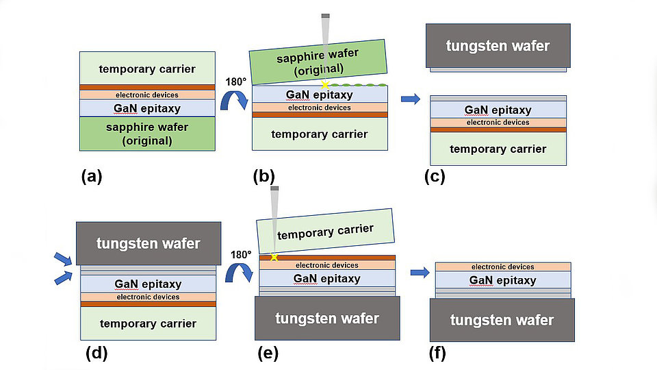 Illustration of a process involving the use of sapphire and tungsten wafers in GaN epitaxy. It shows sequential steps labeled (a) to (f), detailing the orientation and positioning of temporary carriers, electronic devices, and layers during the process.