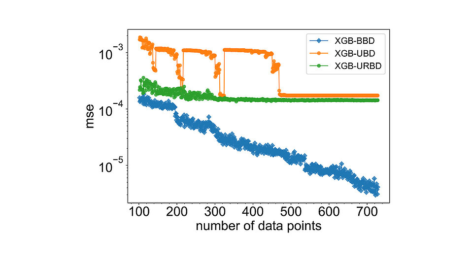 Das Bild zeigt ein Diagramm, das den Leistungsvergleich des XGBoost ML-Modells (XGB) darstellt.