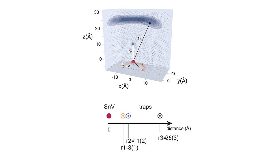 3D-Diagramm zeigt die Position von SnV in einem Raumkoordinatensystem mit Achsen x, y, z. Vier Vektoren (r1, r2, r3) veranschaulichen Abstände zwischen SnV und drei Fallen. darunter eine Distanzskala mit spezifischen Werten für die Abstände.
