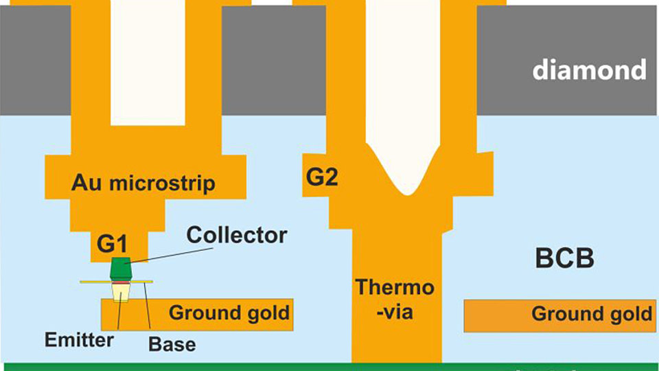 Schematischer Querschnitt der integrierten Diamantschicht in InP-DHBT-Transfer-Substrat-Technologie