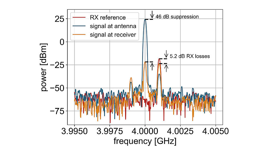 Spectrum plot of power versus frequency around 4 GHz showing the transmit signal at the antenna (blue), the received signal (orange), and an RX reference (red). The transmit tone at 4.000 GHz is suppressed by 46 dB at the receiver, while the receive tone at 4.001 GHz shows about 5.2 dB receiver loss. 