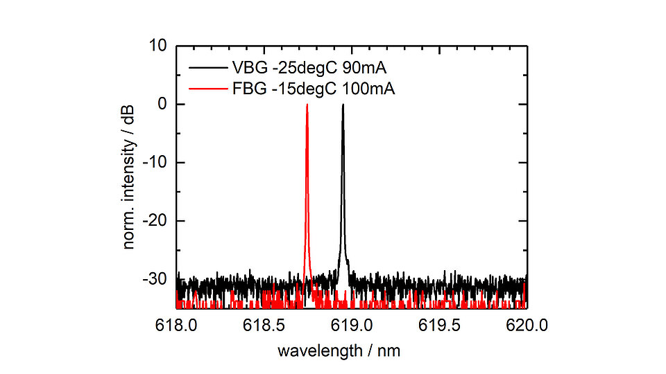 Diagramm zeigt zwei Spektren: Das schwarze Spektrum repräsentiert VBG bei -25 °C und 90 mA, während das rote Spektrum FBG bei -15 °C und 100 mA darstellt. Die x-Achse zeigt die Wellenlängen von 618,0 bis 620,0 nm, die y-Achse die normierte Intensität in dB.