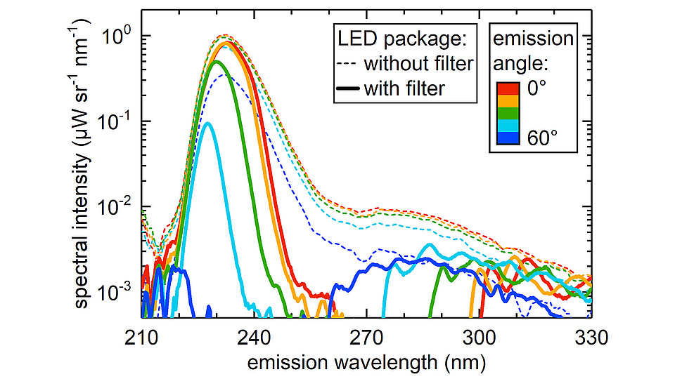 Fig. 2: Graph showing angle-dependent emission spectra of far-UVC LEDs without (dashed lines) and with (solid lines) a DBR filter lid for various polar emission angles between 0° (normal to the package plane) and 60°.
