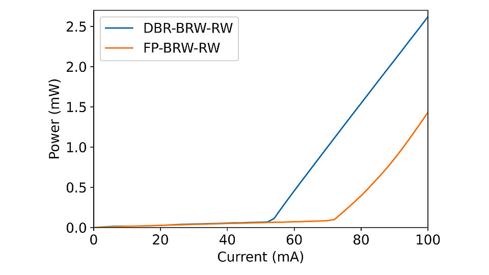 Das Diagramm zeigt den Zusammenhang zwischen Stromstärke (in mA) und Leistung (in mW) für zwei Kurven: die blaue Linie steht für DBR-BRW-RW und die orange Linie für FP-BRW-RW. Beide Kurven steigen bei höheren Stromwerten an.
