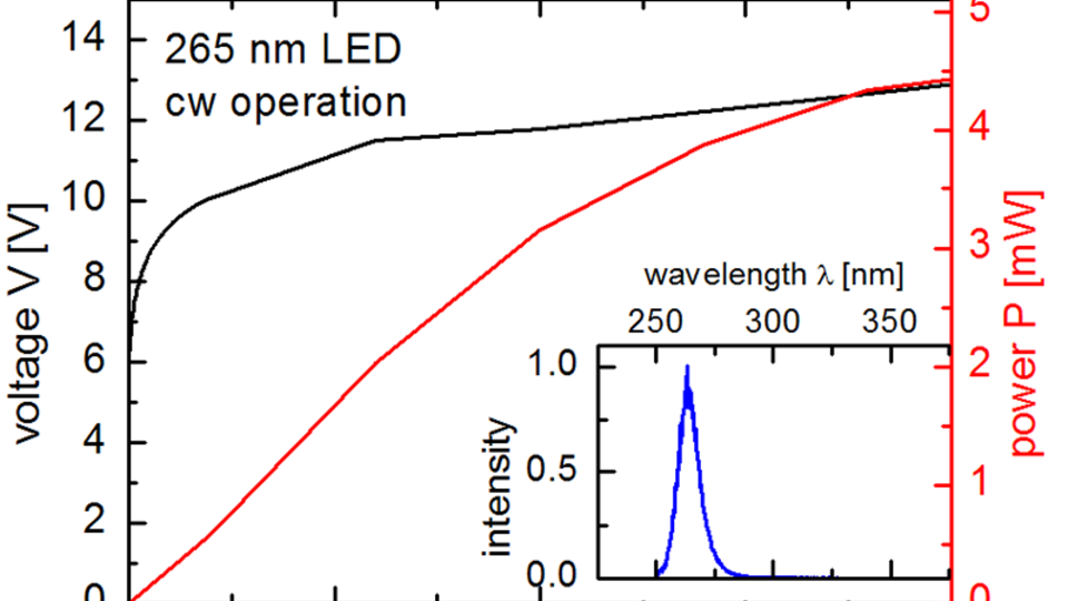Ausgangsleistung, Spannung und Spektrum einer 265 nm LED, die in Flip-Chip-Geometrie auf einen AlN-Keramikträger montiert wurde.