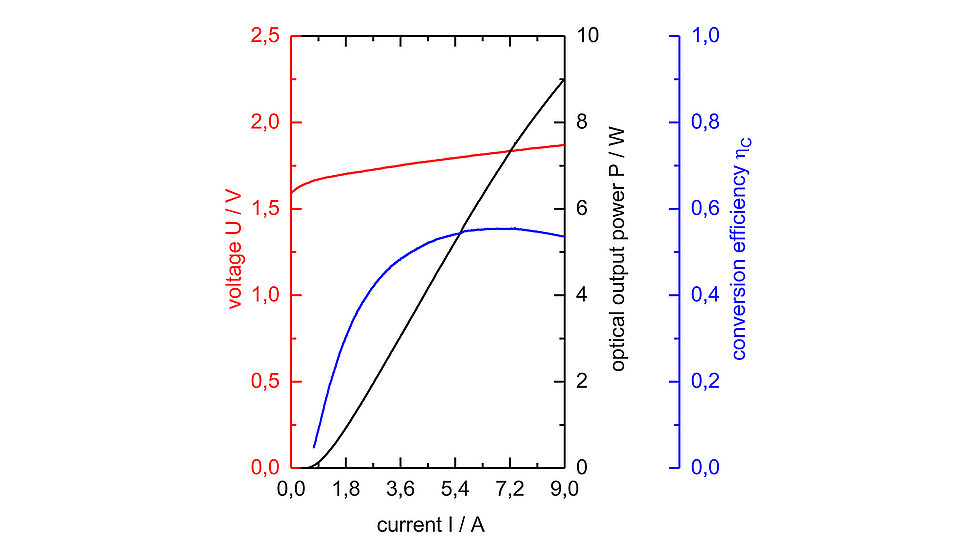 Fig. 2. Graph showing optical power, conversion efficiency, and voltage vs. current at the tapered section.