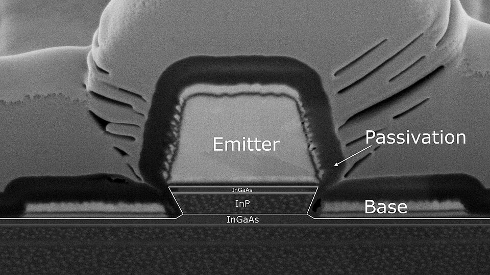 A scanning electron microscope (SEM) image shows a cross-sectional view of a semiconductor device. The image is labeled to identify key components: the 'Emitter,' surrounded by 'Passivation,' resting on the 'Base.' The layers of the device are also labeled: 'InP' and 'InGaAs'.