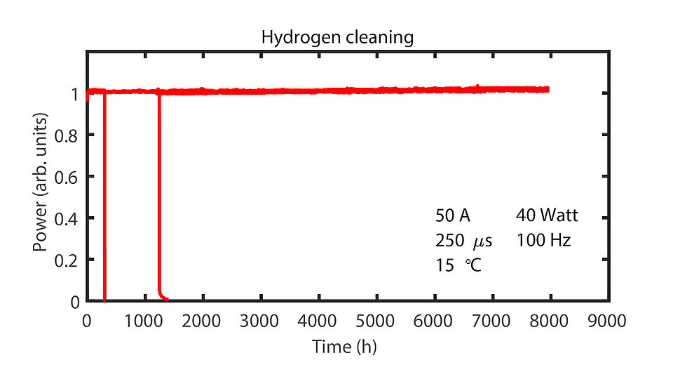 Liniendiagramm „Hydrogen cleaning“ mit Leistung über der Zeit. Eine rote Kurve bleibt von 0 bis 9000 Stunden nahe dem normierten Wert 1 und zeigt zwei kurze Abfälle auf nahezu null bei etwa 400 und 1200 Stunden. Im Diagramm angegebene Parameter: 50 A, 250 µs, 15 °C, 40 W, 100 Hz.