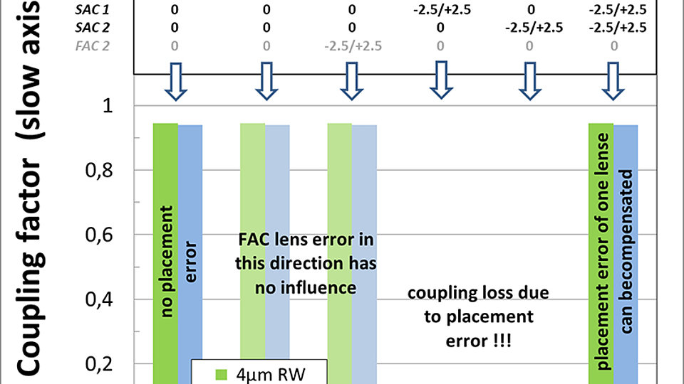 Simulation results of the coupling in slow axis with placement errors of different lenses  