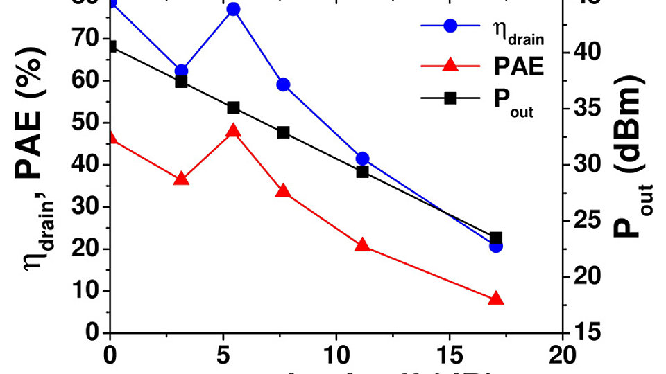 Output power, final-stage drain efficiency and overall PAE vs. input power back-off