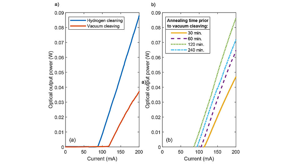 Two line graphs showing optical output power versus current for 635 nm ridge waveguide lasers. Left graph compares hydrogen cleaning and vacuum cleaving, with hydrogen cleaning producing higher optical output at the same current. Right graph compares vacuum-cleaved lasers with annealing times of 30, 60, 120, and 240 minutes, showing higher output power for longer annealing times up to 120 minutes.