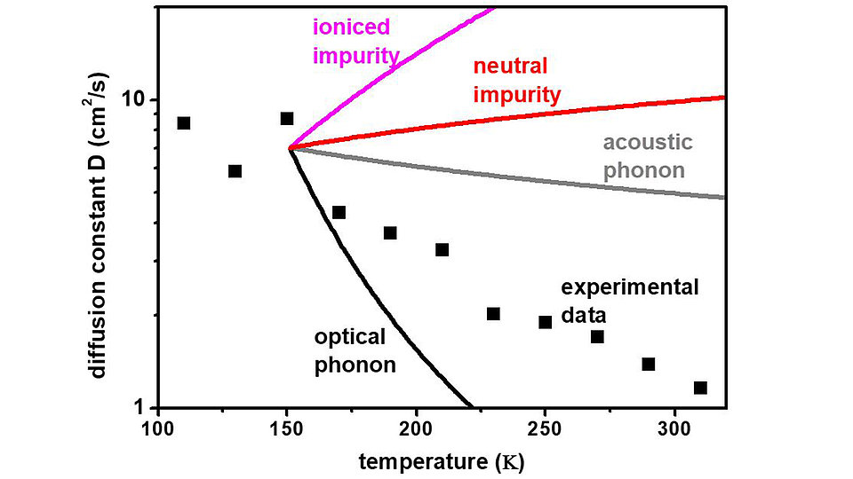 Fig. 3: Temperature dependence of diffusion 