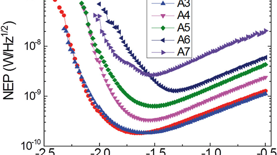 Detector sensitivity vs. gate bias