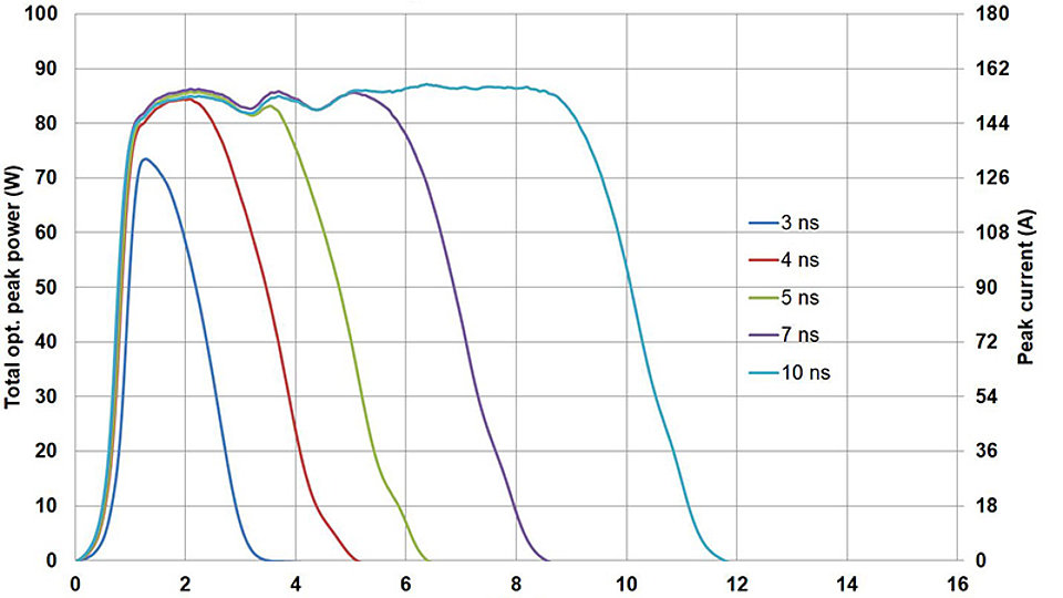Peak current and optical output power of a laser diode in a double driver stage