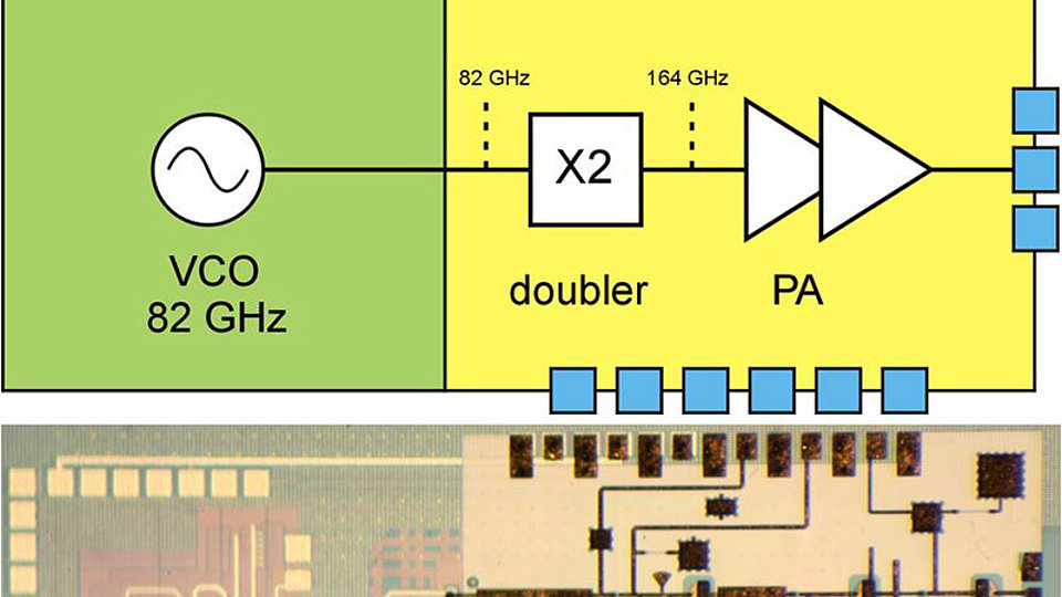 164 GHz hetero-integrated circuit