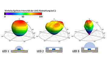 Drei 3D-Grafiken der winkelaufgelösten Intensität von UVC-Abstrahlung dargestellt in verschiedenen Farbverläufen. Darüber ist eine Farbskala zur Intensitätsanzeige abgebildet. Unten sind schematische Darstellungen von drei LED-Typen angeordnet.