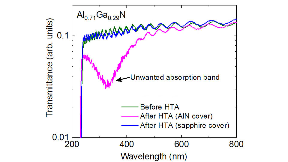 Graph showing unwanted absorption after HTA with AlN cover while the sapphire cover preserves the initial transparency.