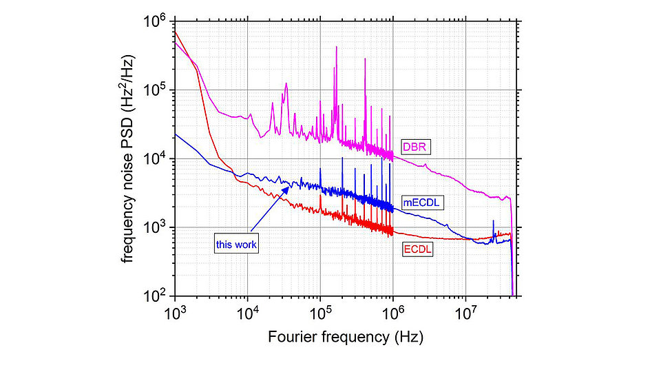  Frequency noise spectra of different lasers at 1064 nm 