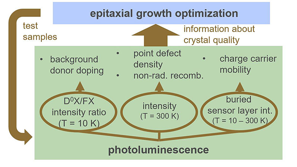 Fig. 1: Photoluminescence provides feedback for optimizations in epitaxial growth.