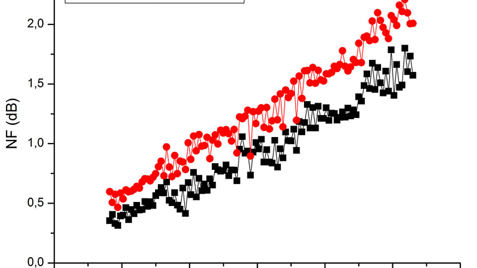 Noise figure measurement results for transistors