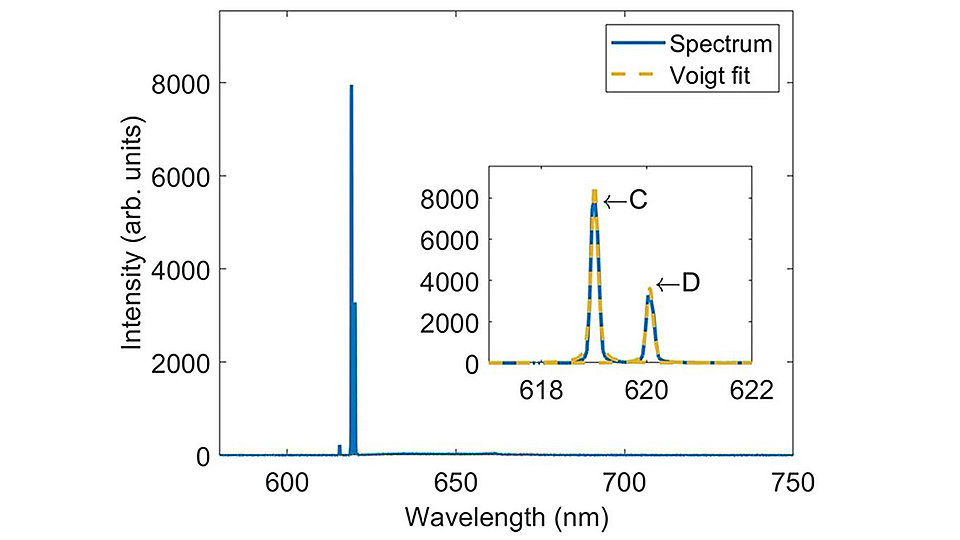 Fig. 2: Data plot of the spectrum of a single SnV defect centerre at a temperature of about 8 K. 